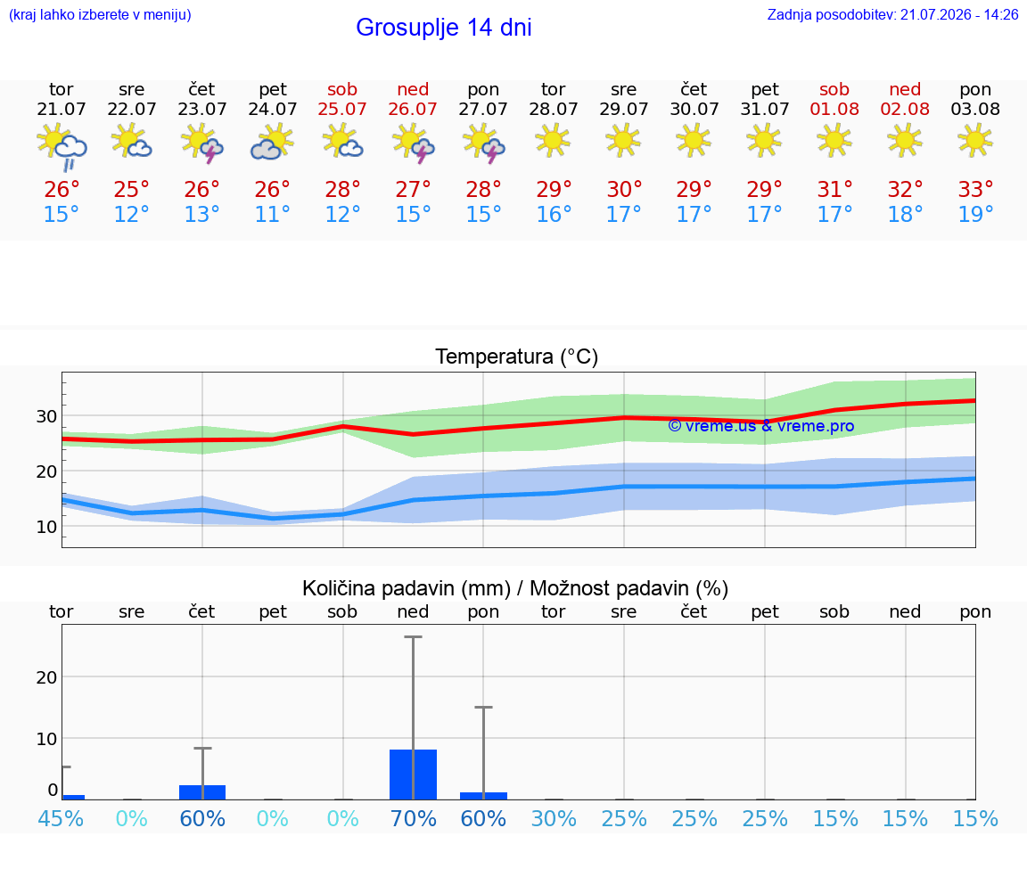WETTER 15 TAGE  Grosuplje