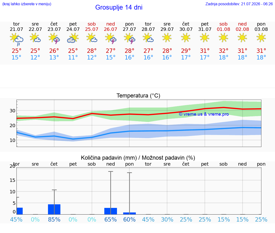 WETTER 15 TAGE  Grosuplje