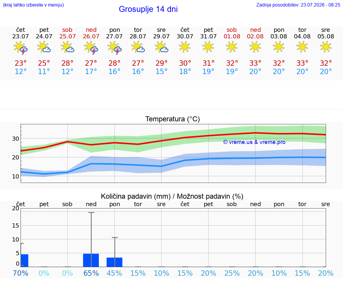 WETTER 25 TAGE  Grosuplje