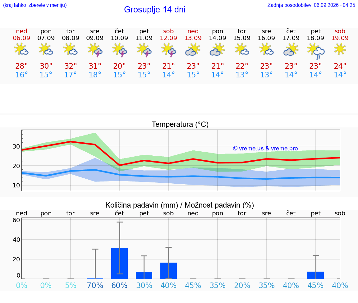WETTER 25 TAGE  Grosuplje