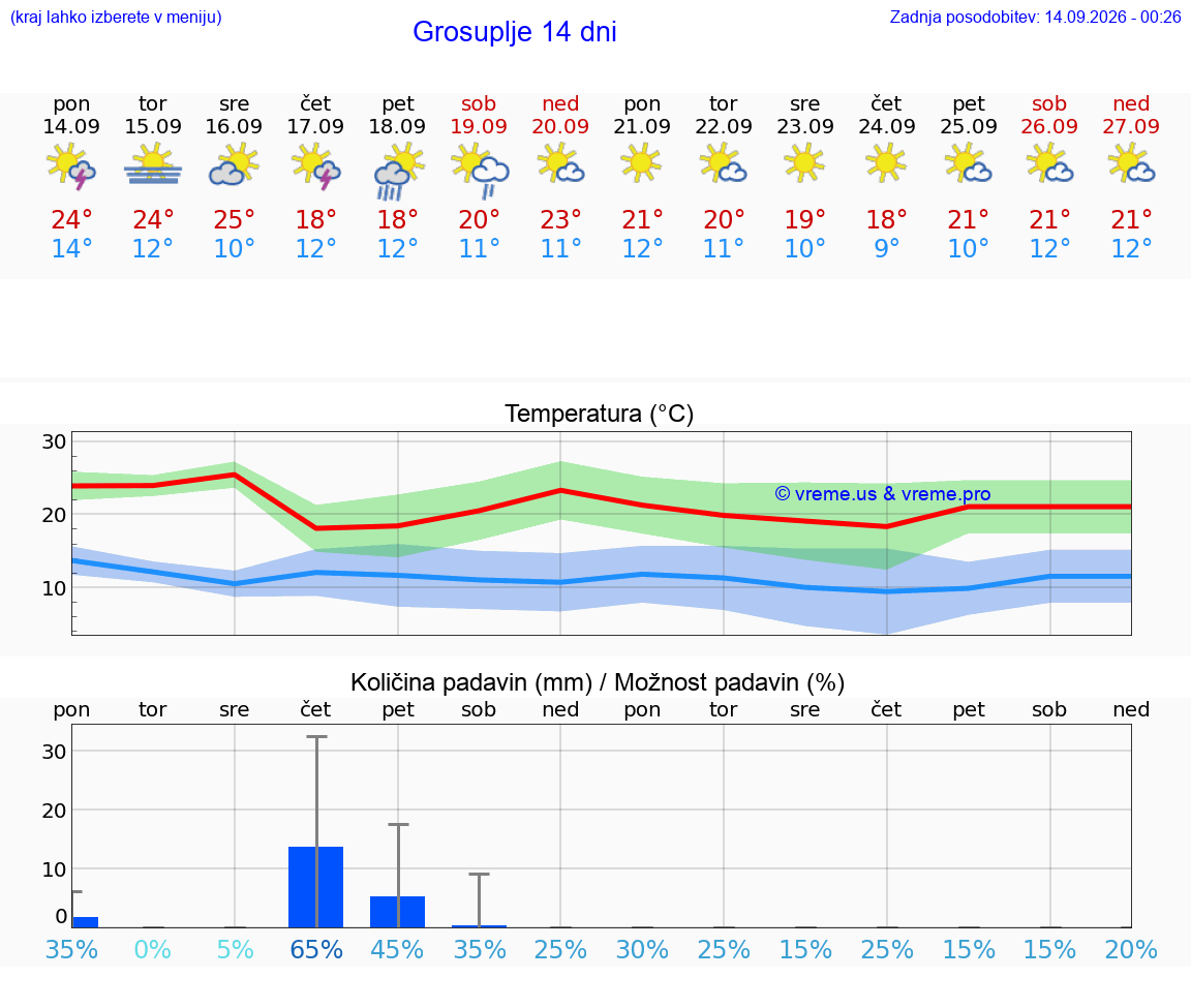 WETTER 15 TAGE  Grosuplje