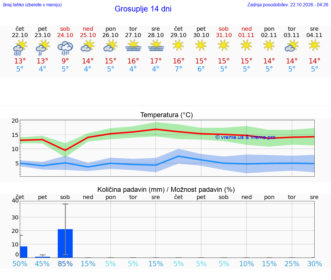 WETTER 25 TAGE  Grosuplje