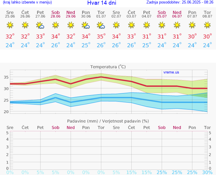 VREME 25 DNI Hvar