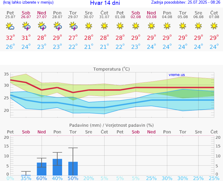 VREME 15 DNI Hvar