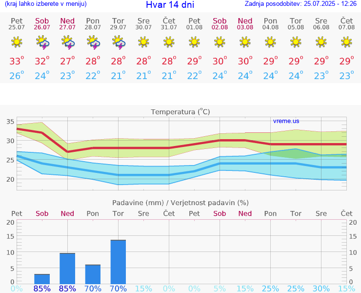 VREME 15 DNI Hvar