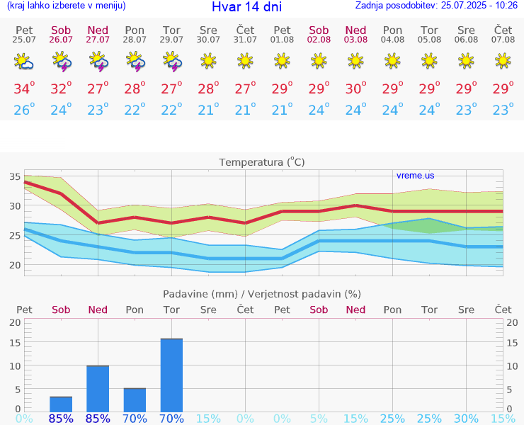 VREME 15 DNI Hvar