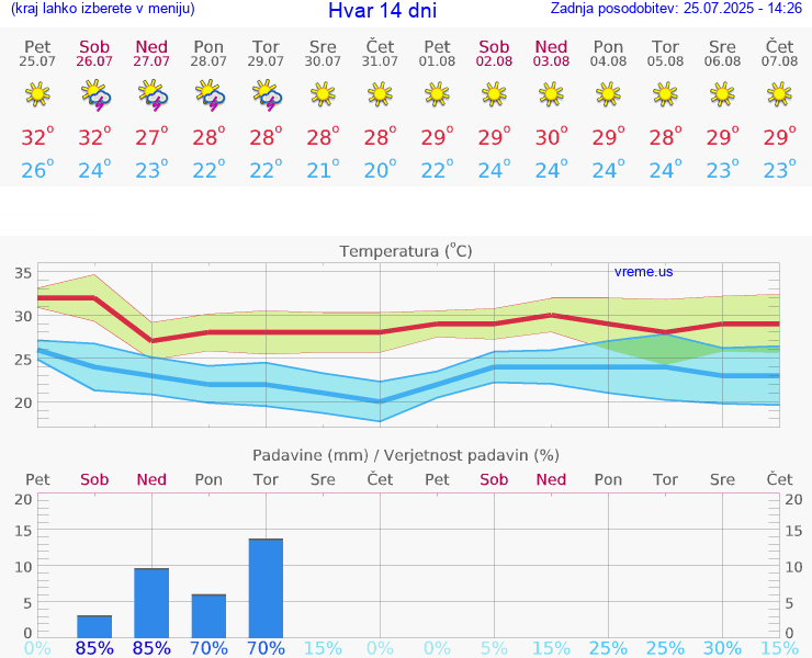 VREME 15 DNI Hvar