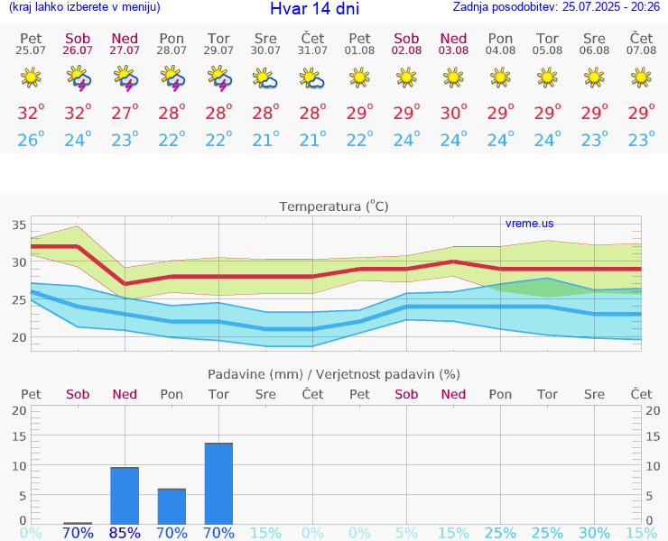 VREME 15 DNI Hvar