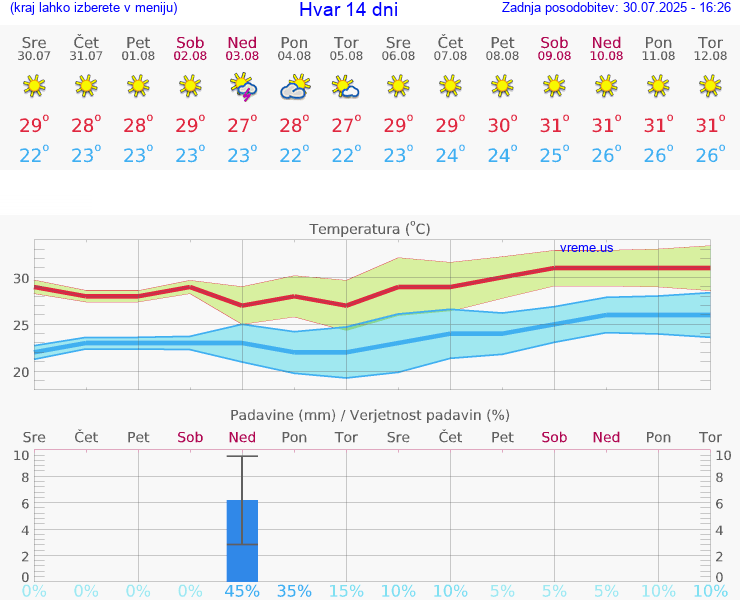 VREME 25 DNI Hvar