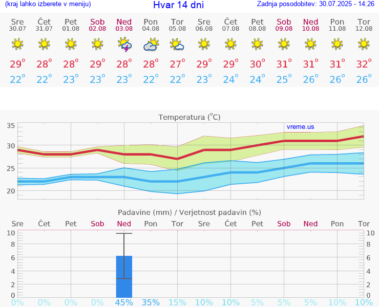 VREME 15 DNI Hvar
