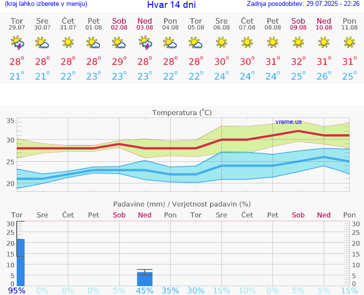 VREME 25 DNI Hvar