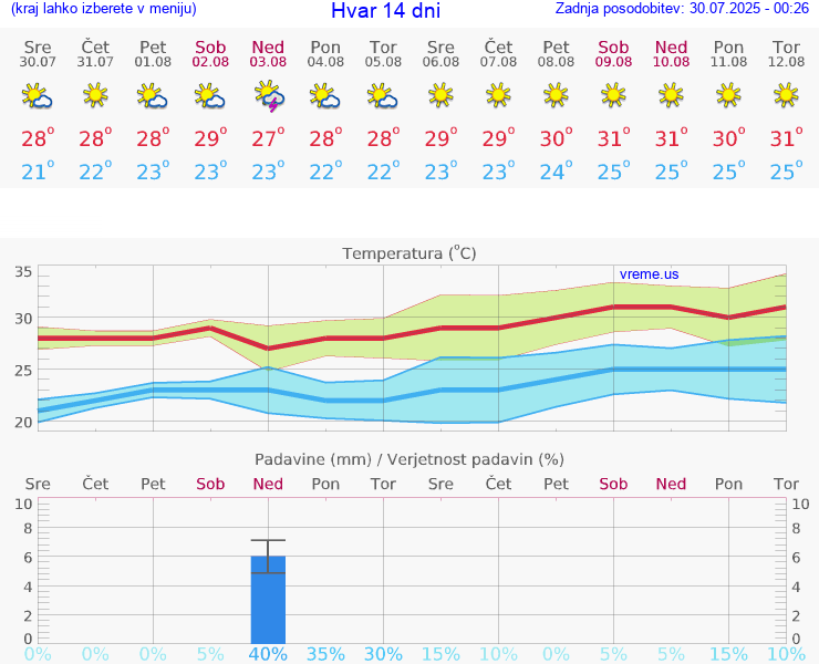 VREME 25 DNI Hvar