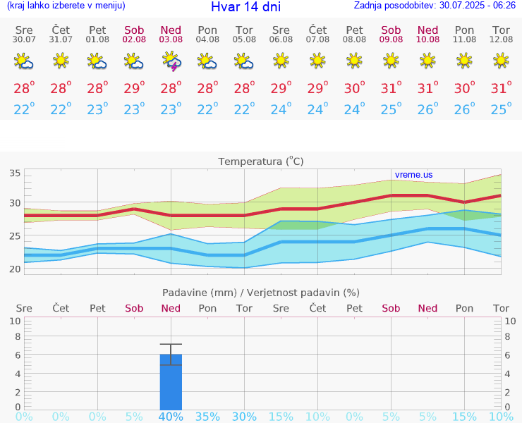 VREME 25 DNI Hvar