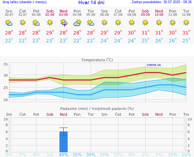 VREME 15 DNI Hvar
