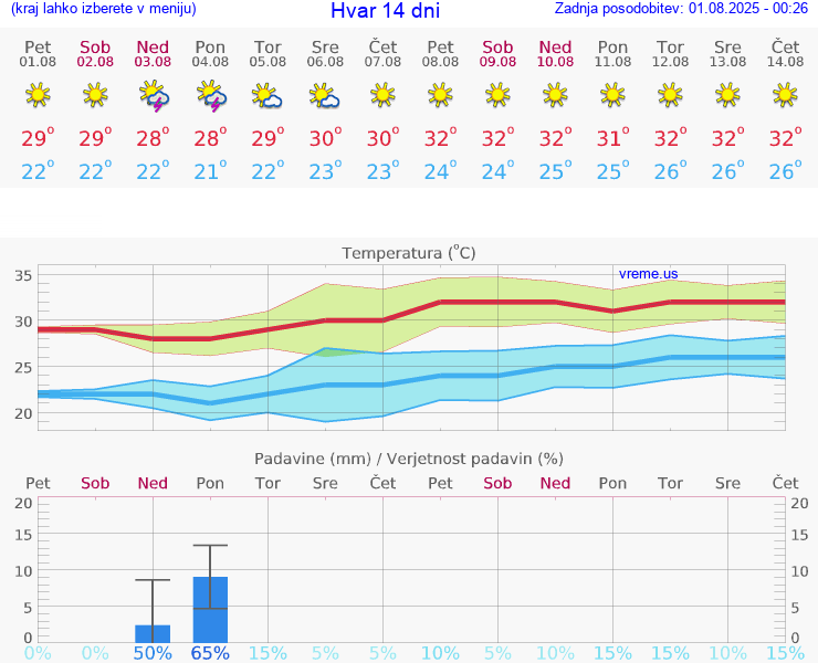 VREME 25 DNI Hvar