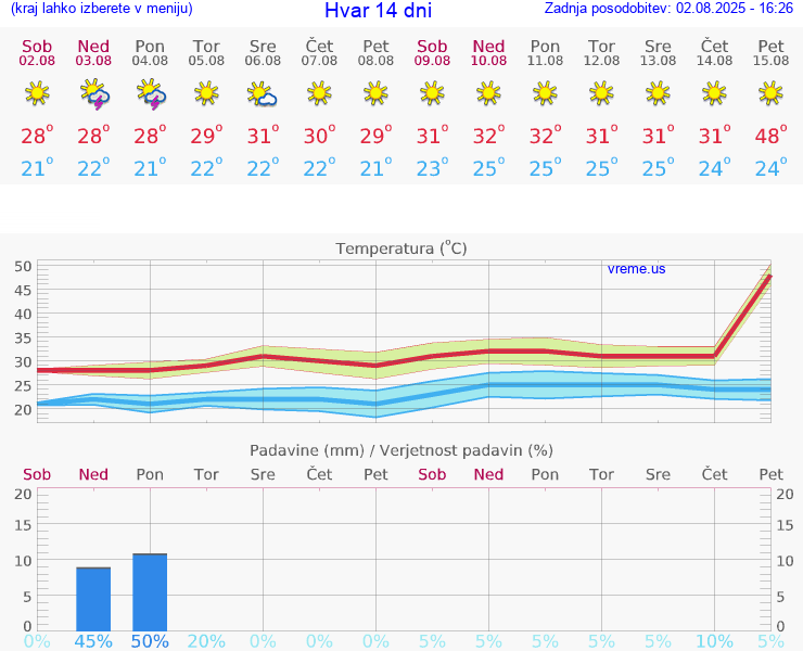 VREME 25 DNI Hvar