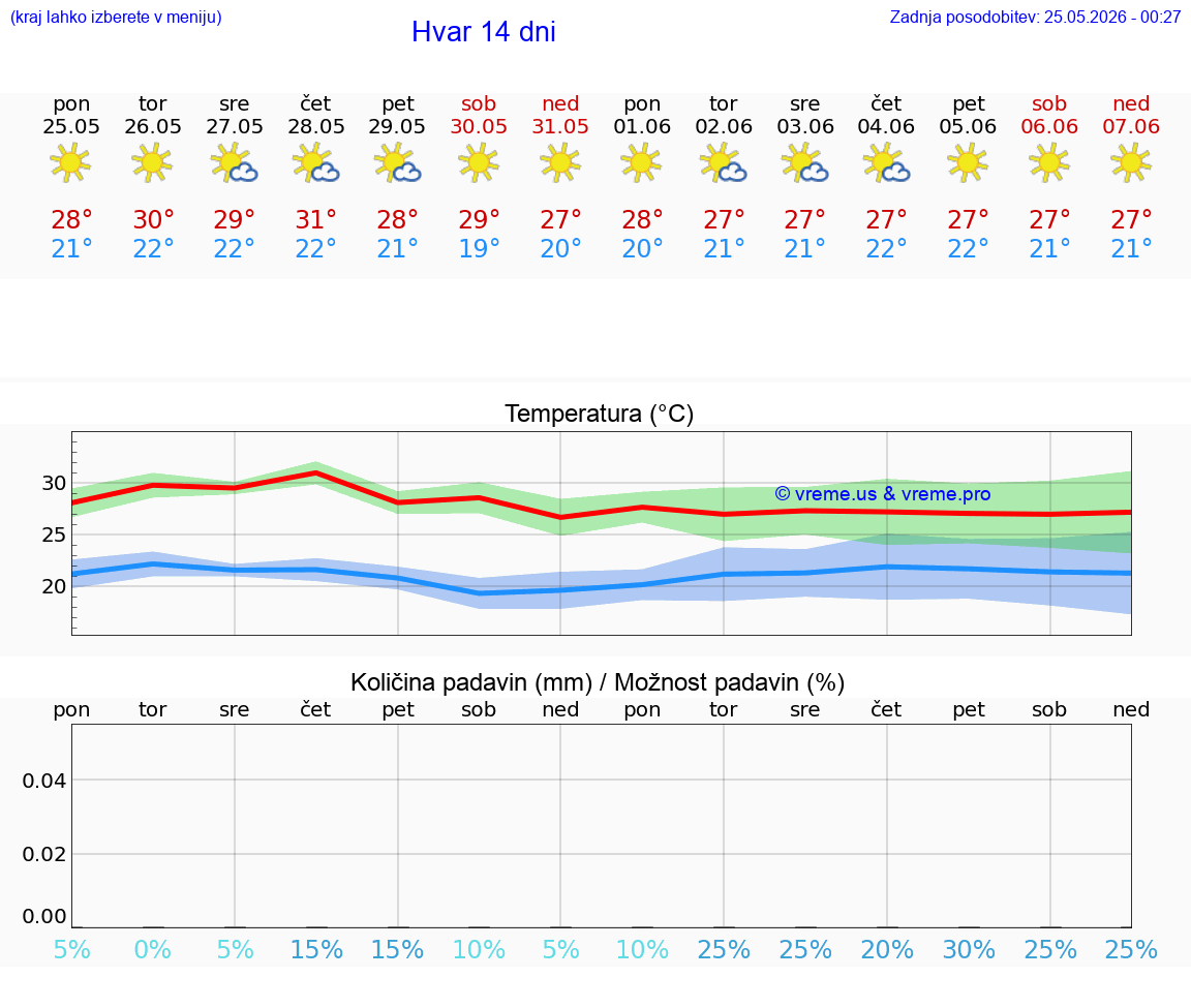 WETTER 25 TAGE Hvar