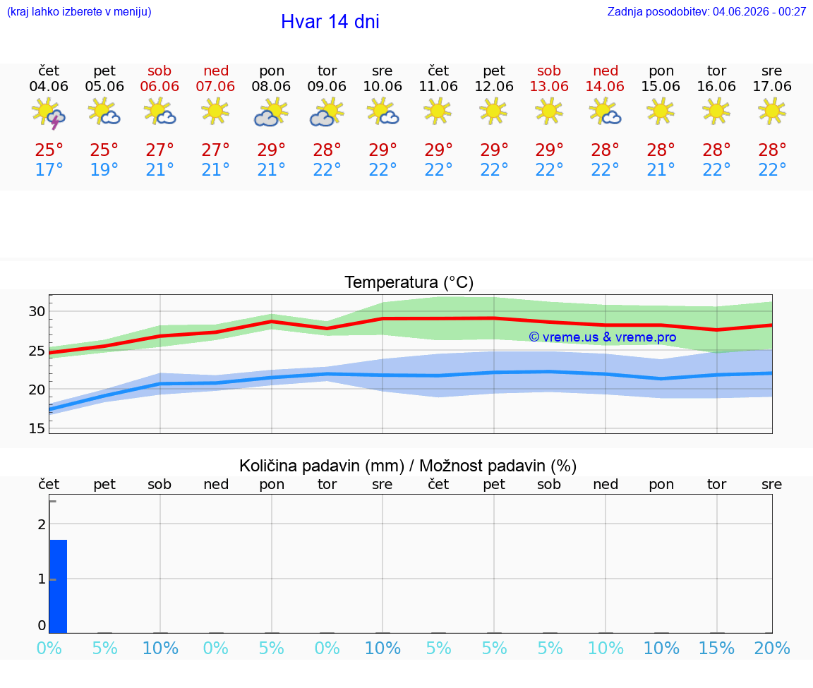 WETTER 25 TAGE Hvar