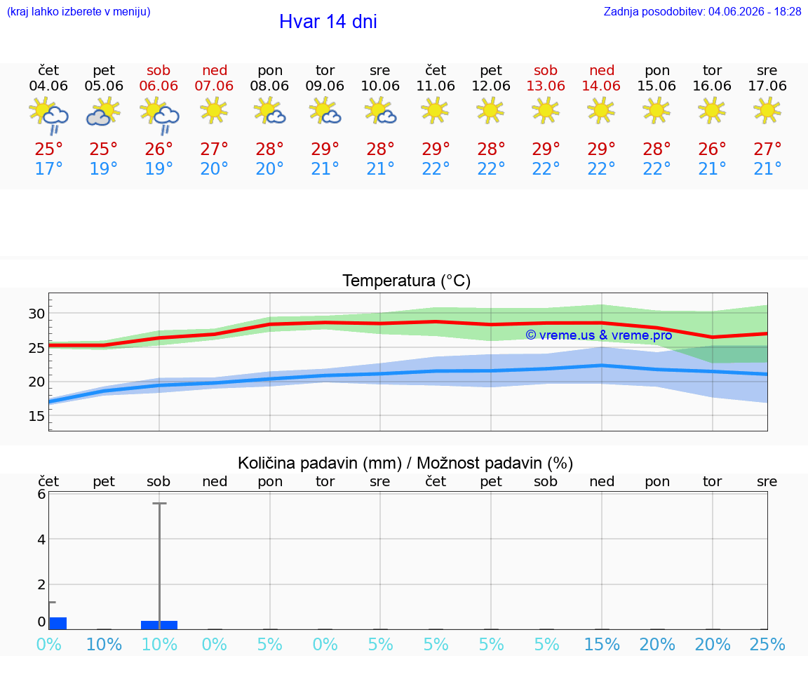 WETTER 15 TAGE Hvar