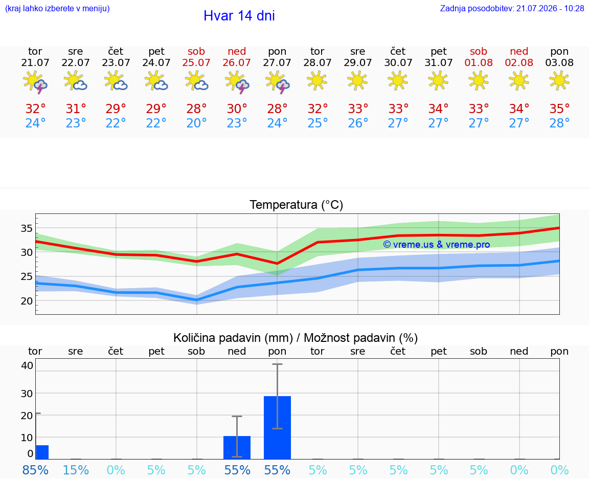 WETTER 15 TAGE Hvar