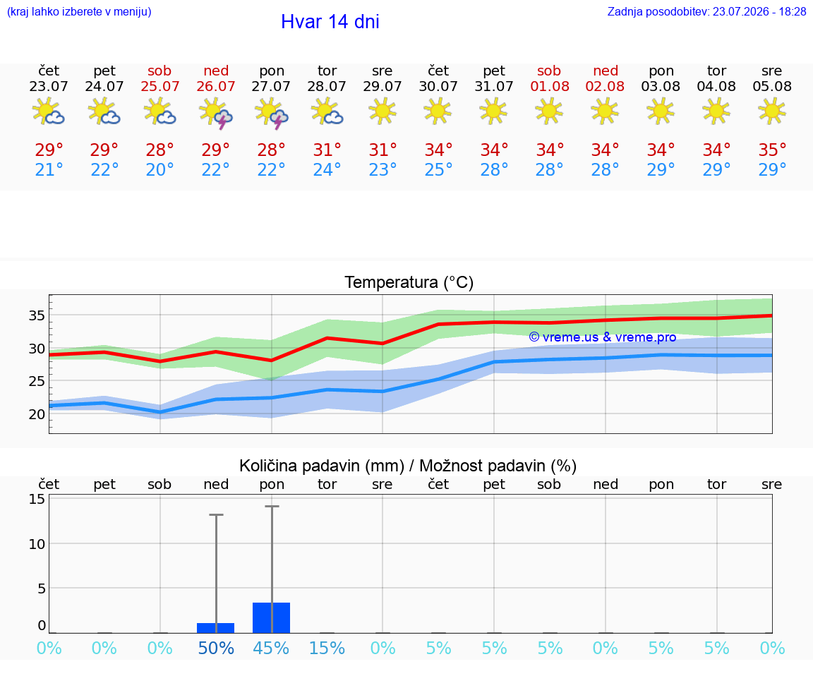 WETTER 15 TAGE Hvar