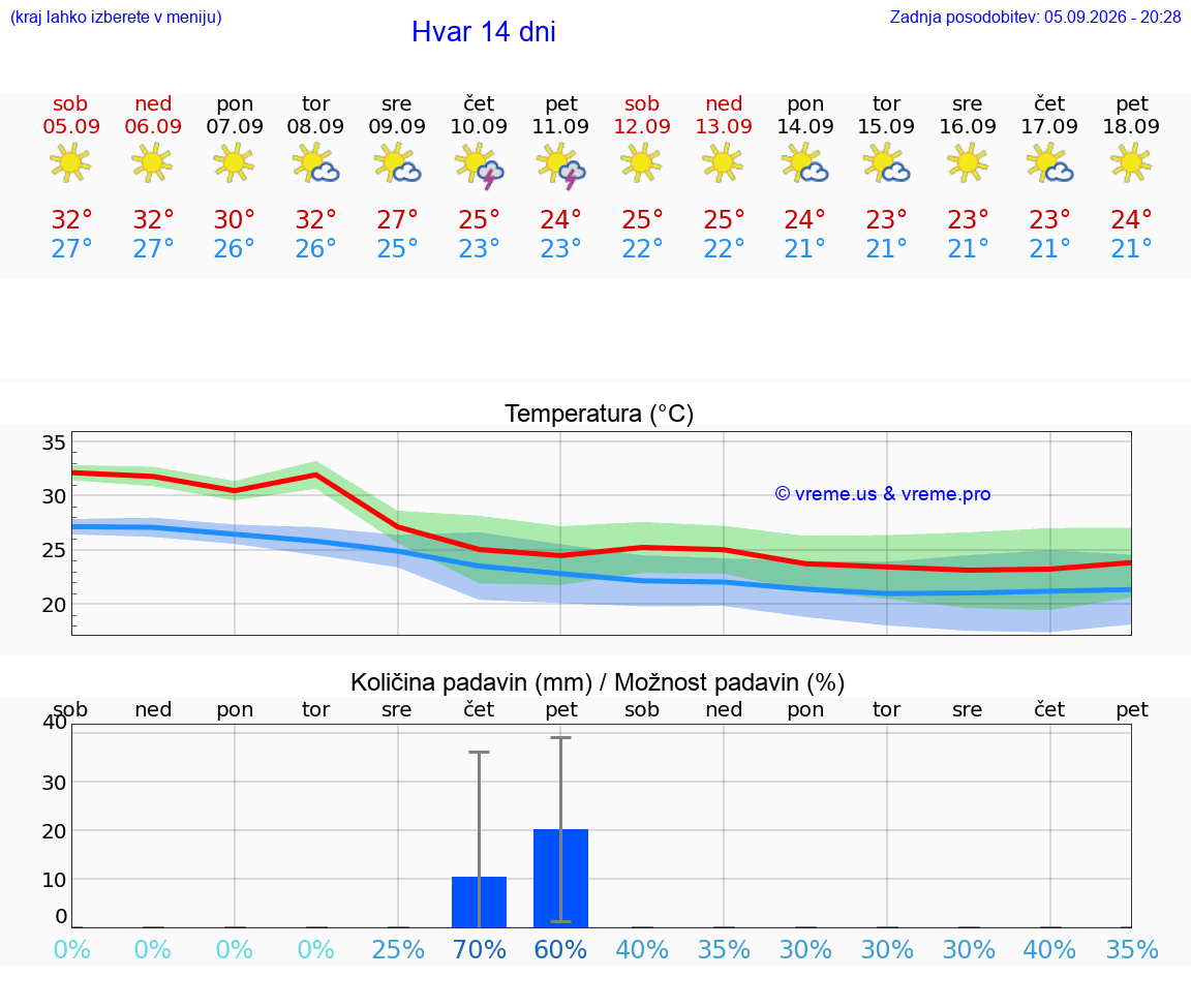 WETTER 25 TAGE Hvar