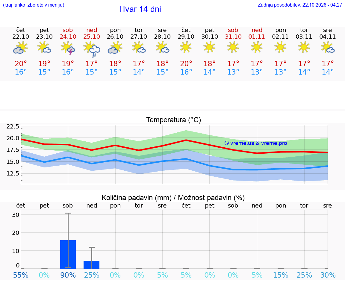 WETTER 25 TAGE Hvar