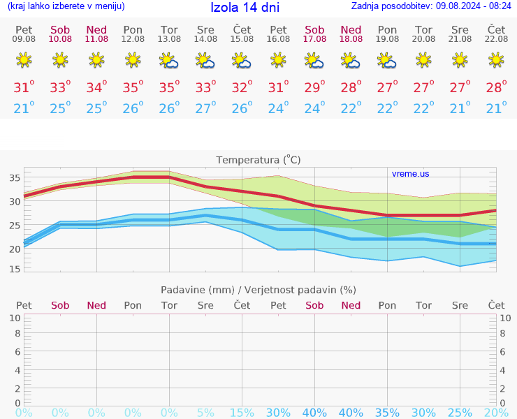 VREME 25 DNI  Izola