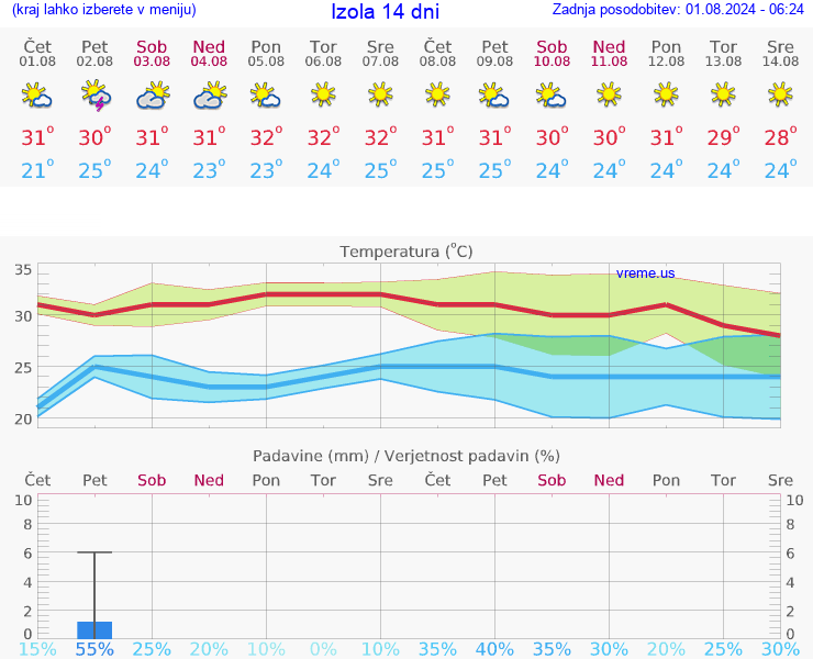 VREME 25 DNI  Izola