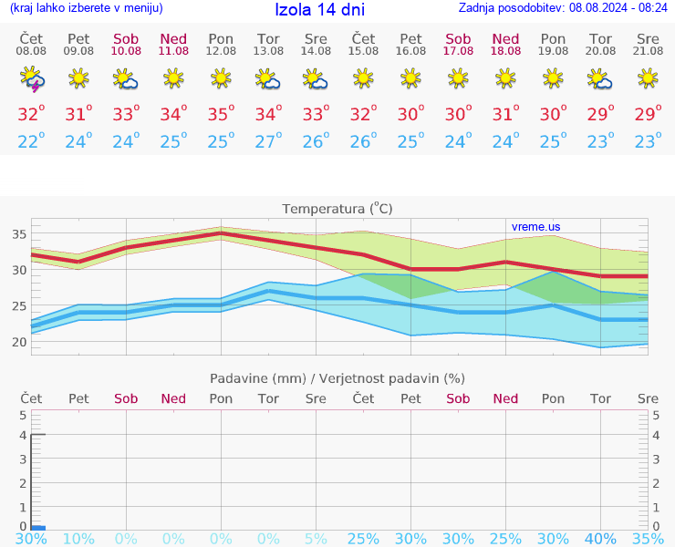 VREME 25 DNI  Izola