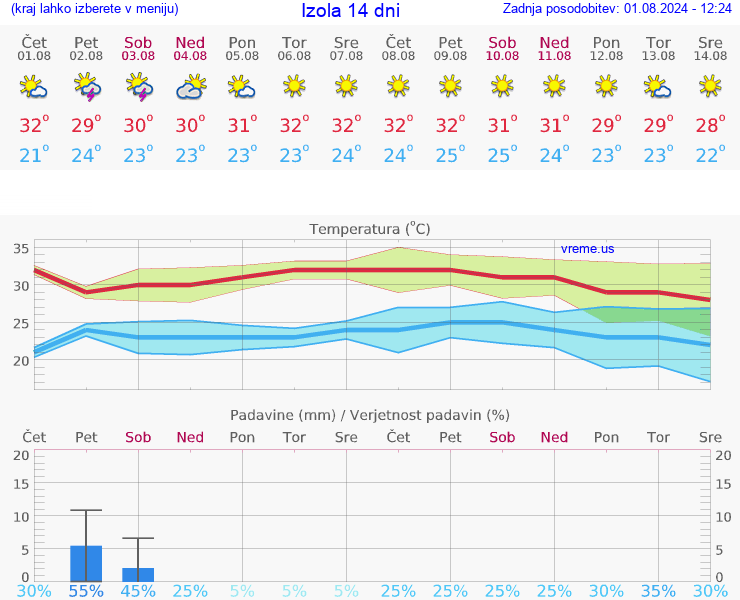 VREME 25 DNI  Izola