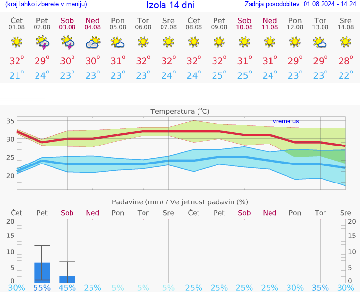 VREME 15 DNI  Izola