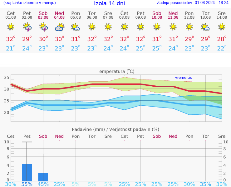 VREME 25 DNI  Izola