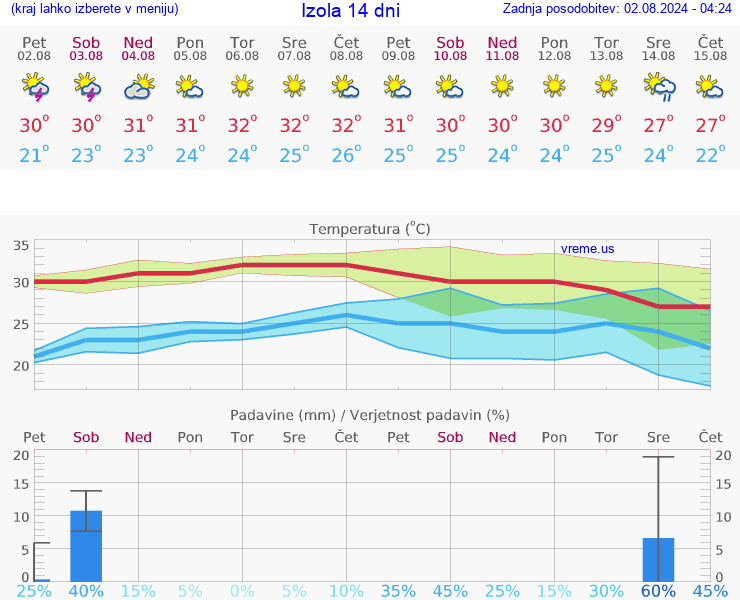 VREME 25 DNI  Izola