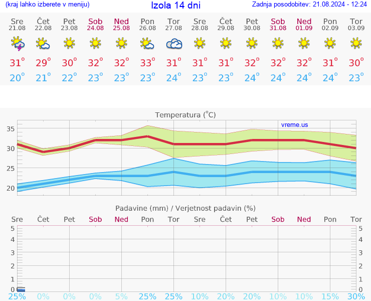 VREME 25 DNI  Izola