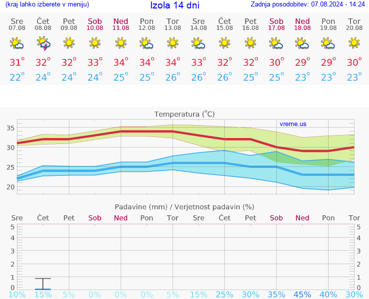 VREME 25 DNI  Izola