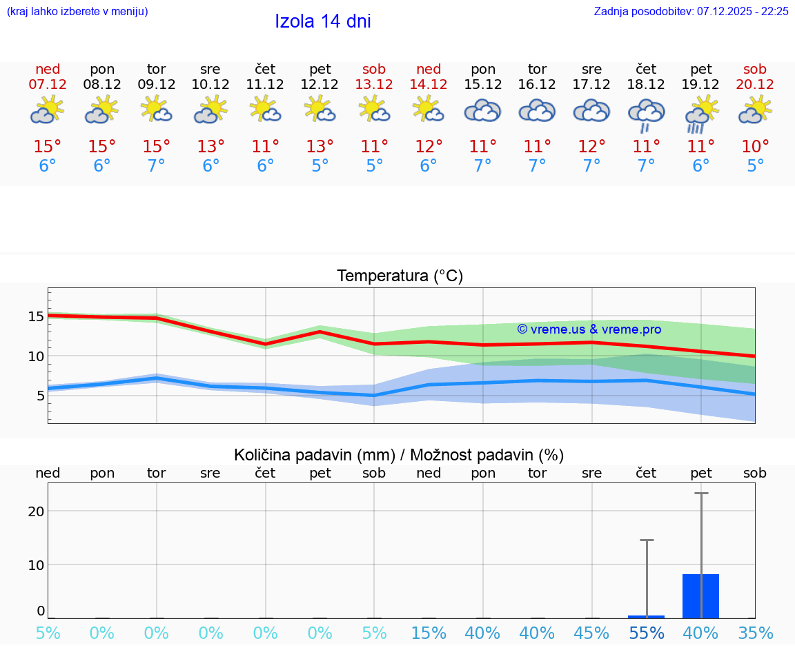 VREME 25 DNI  Izola