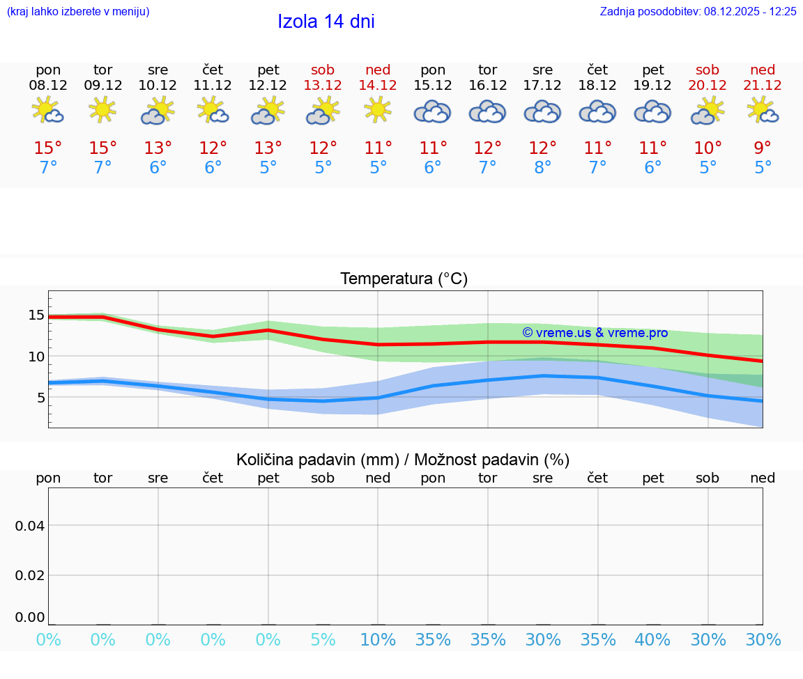 VREME 25 DNI  Izola