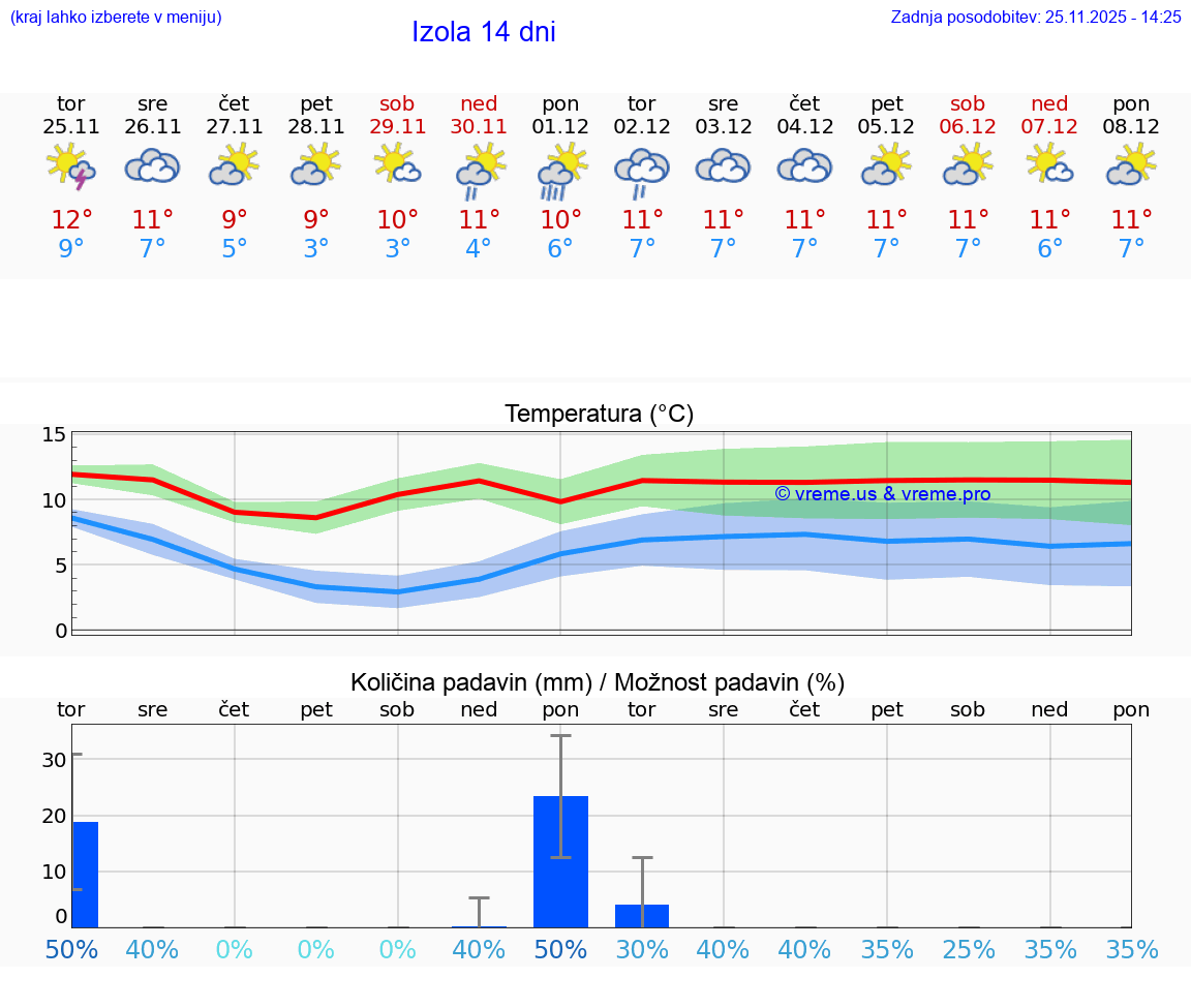 VREME 25 DNI  Izola