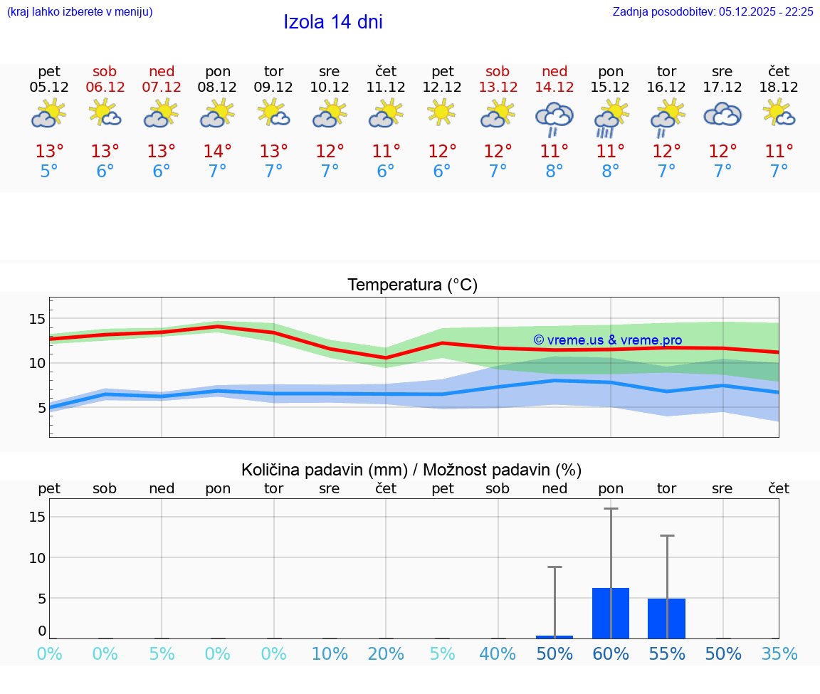 VREME 25 DNI  Izola