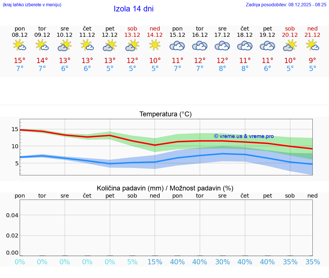 VREME 25 DNI  Izola