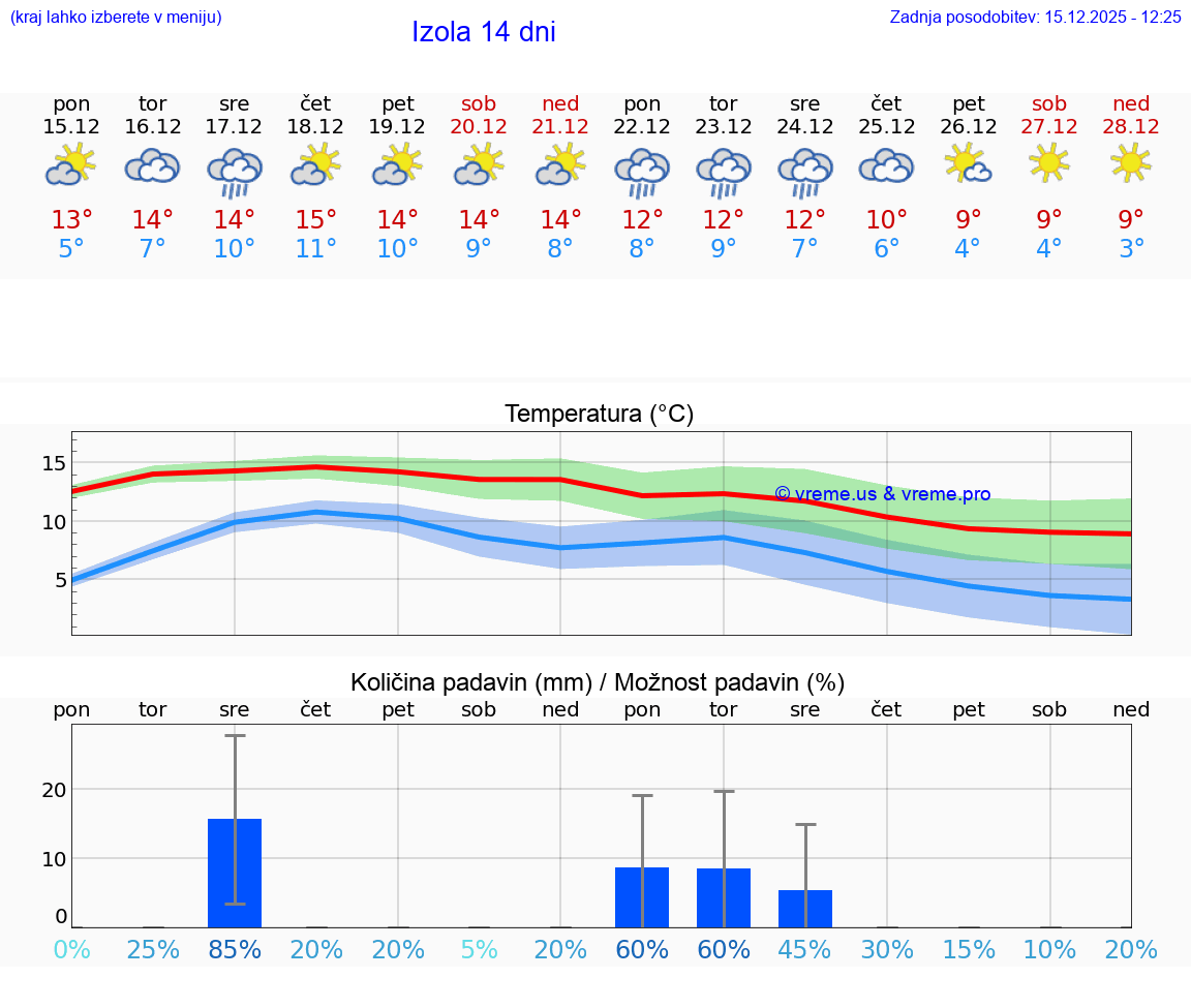 VREME 15 DNI  Izola