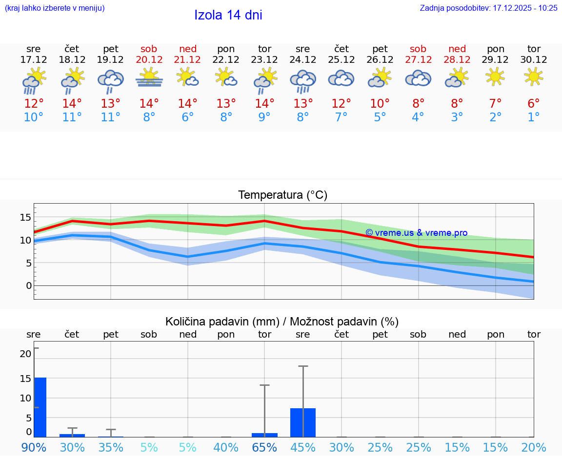 VREME 15 DNI  Izola