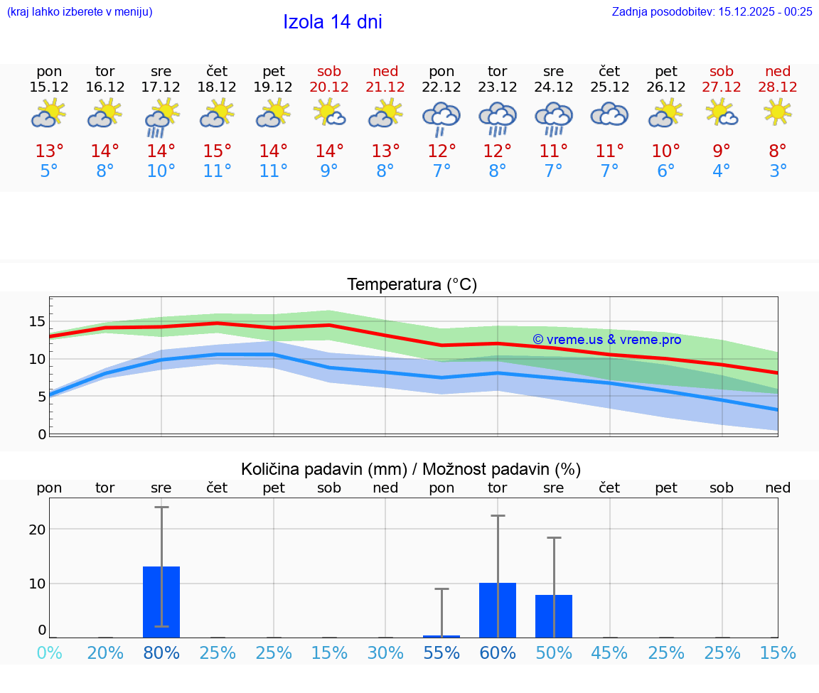 VREME 15 DNI  Izola