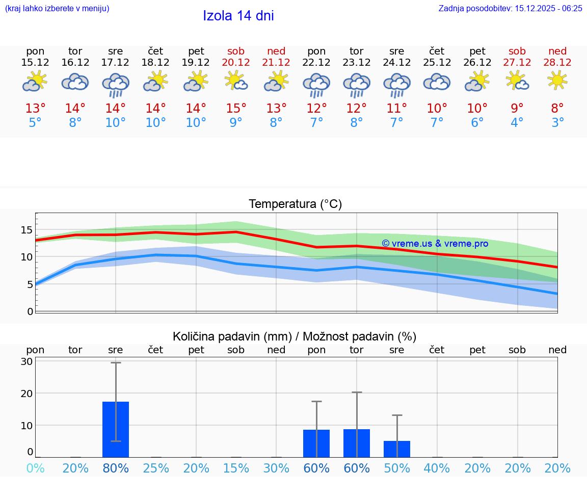 VREME 15 DNI  Izola