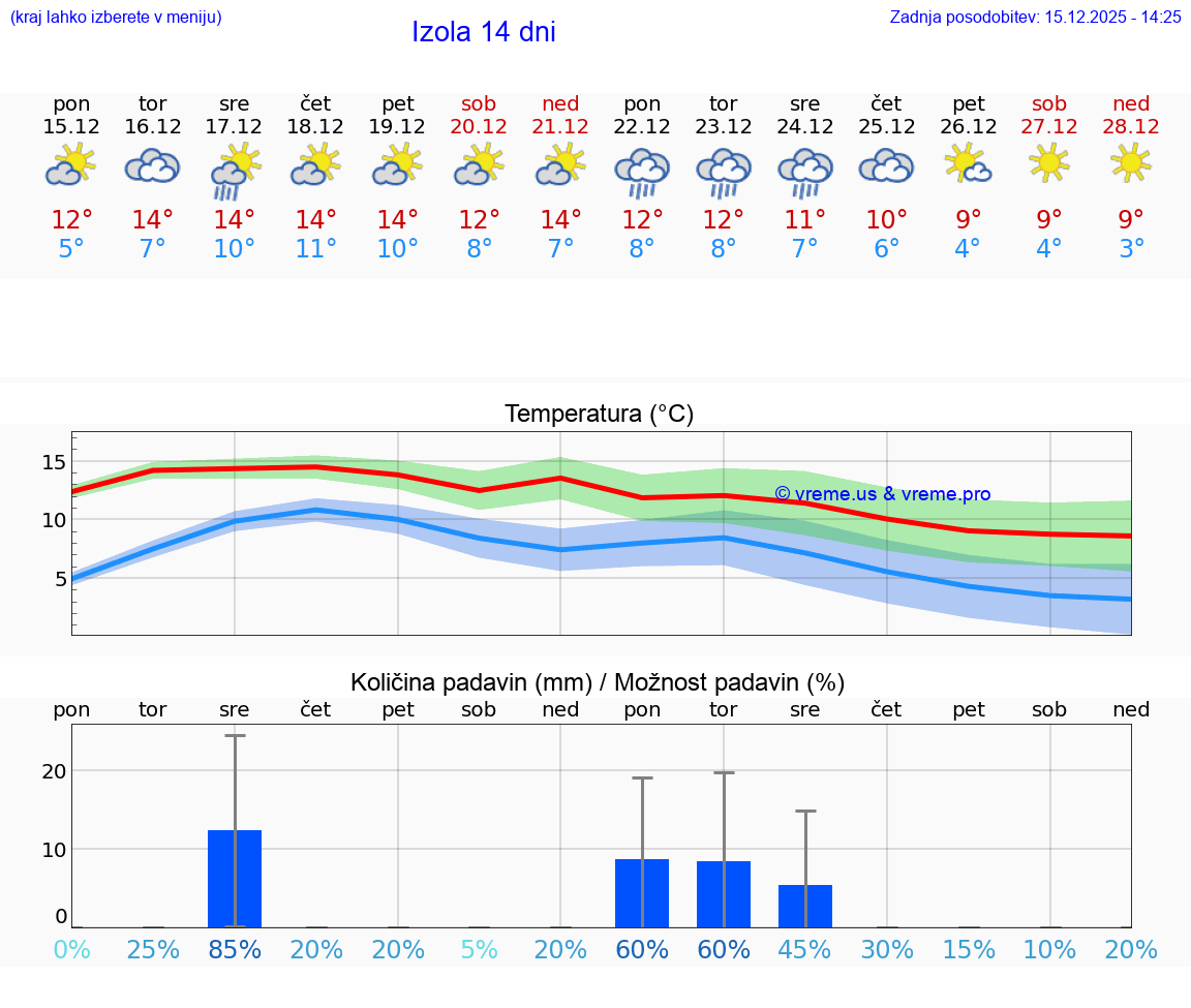 VREME 15 DNI  Izola