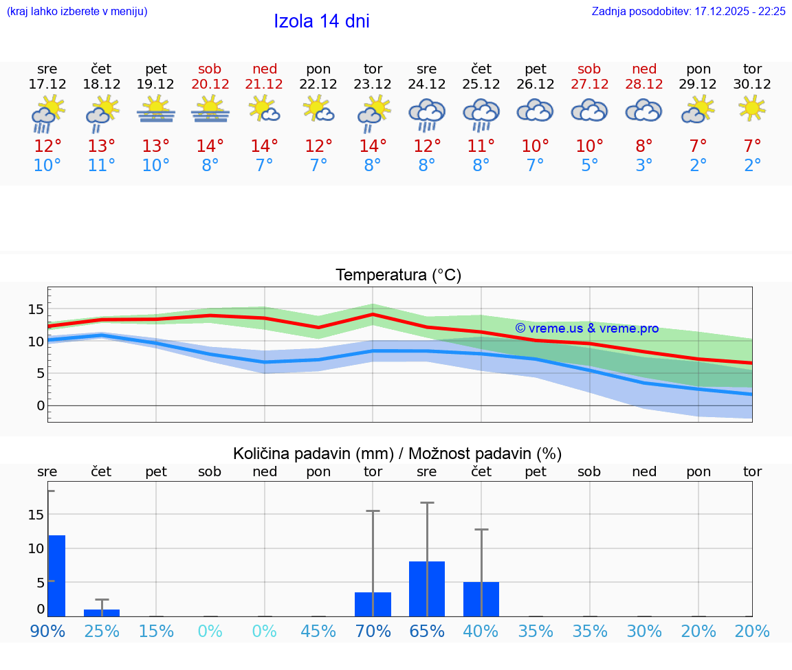 VREME 25 DNI  Izola