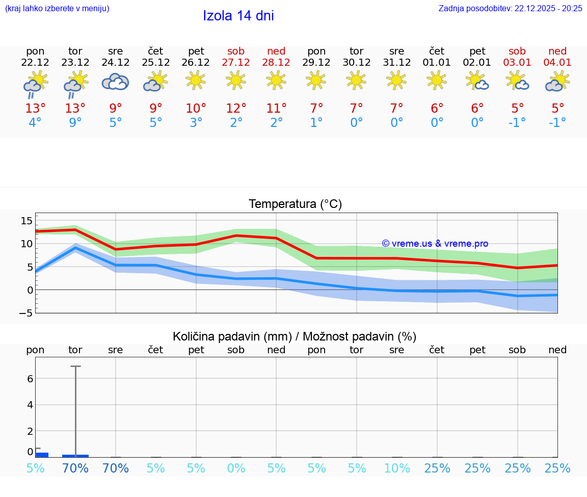 VREME 25 DNI  Izola