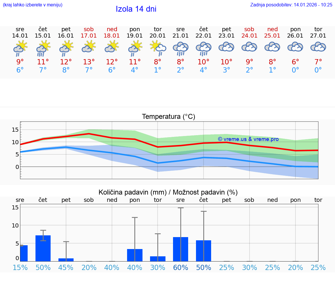 VREME 25 DNI  Izola