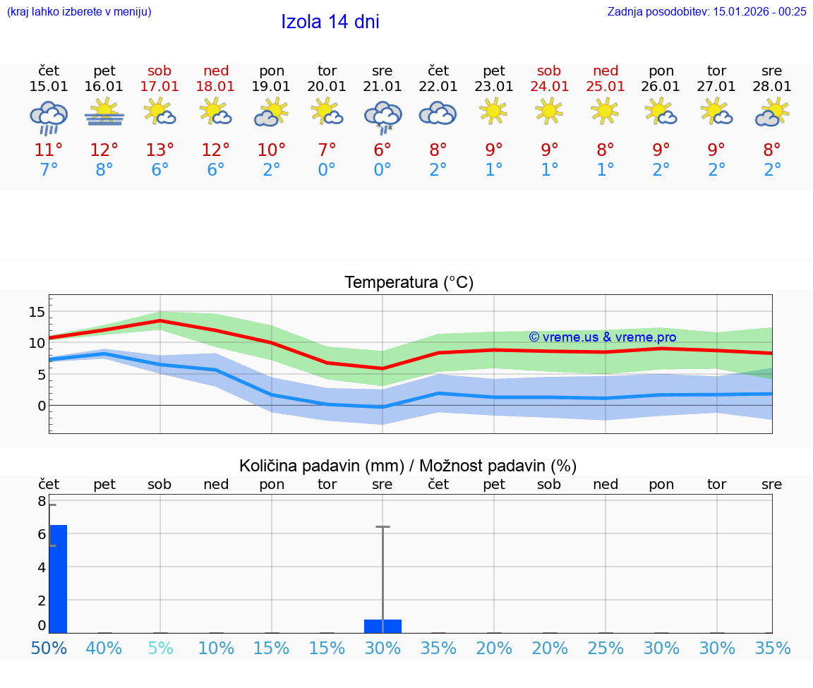 VREME 15 DNI  Izola